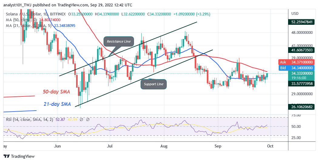 Solana Is in a Sideways Move but Unable to Sustain above $39