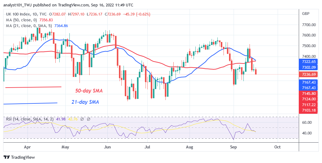 FTSE 100 Reaches Bearish Exhaustion as It Holds above Level 7131 FTSE 100 Reaches Bearish Exhaustion as It Holds above Level 7131