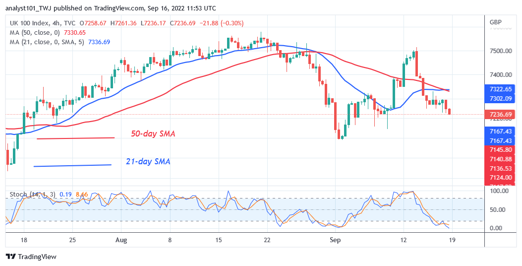FTSE 100 Reaches Bearish Exhaustion as It Holds above Level 7131