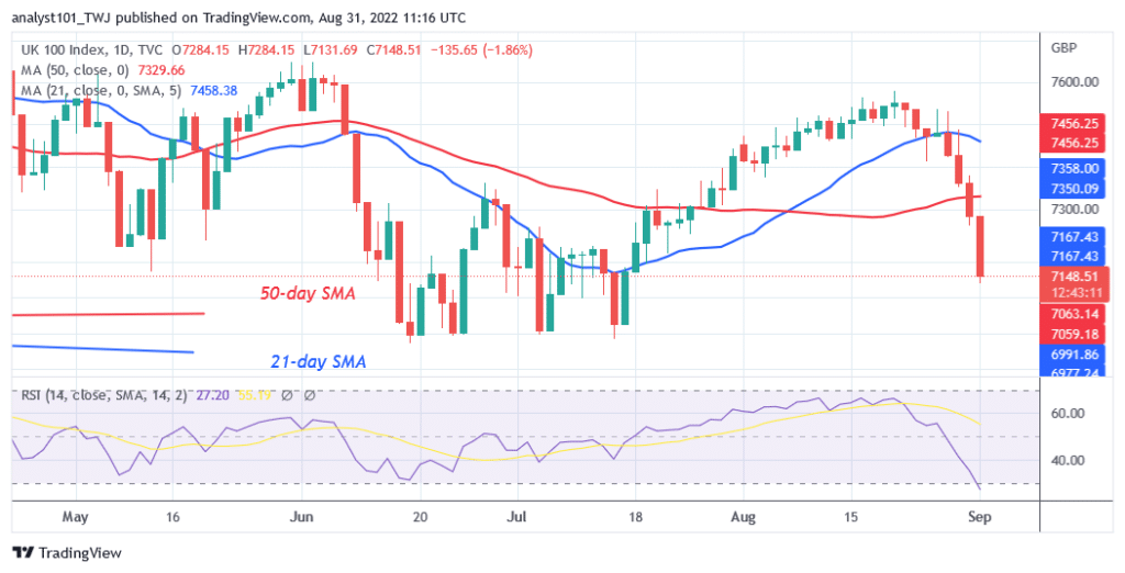 FTSE 100 Falls Significantly as It Reaches Level 7133.36 Low