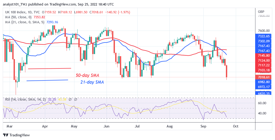 FTSE 100 Holds above Current Support but Risks Decline to 6893.88