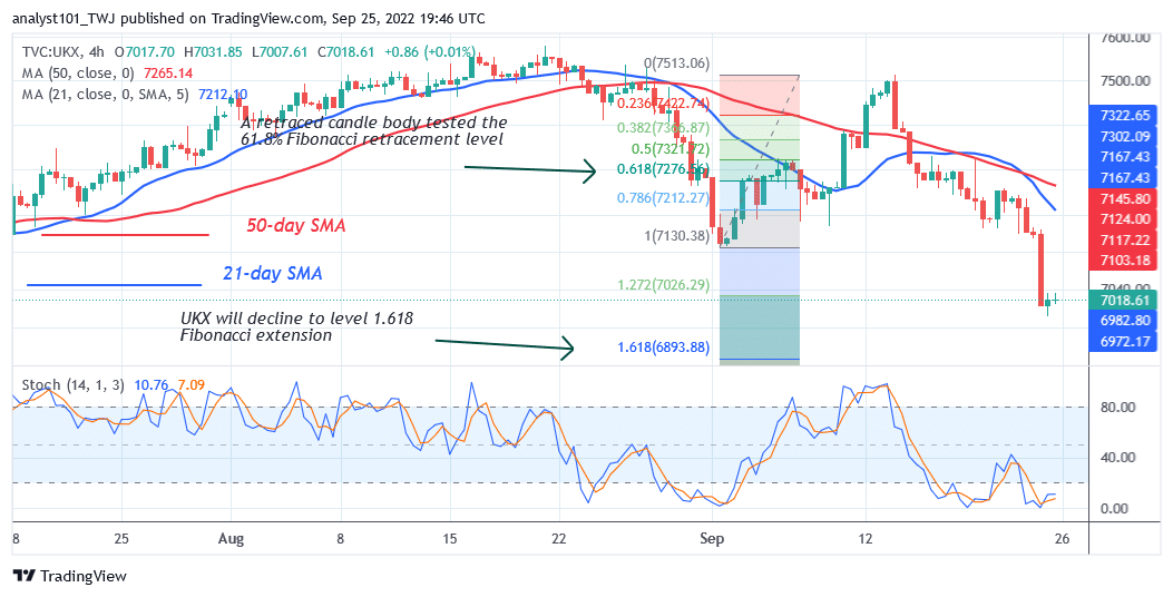  FTSE 100 Holds above Current Support but Risks Decline to 6893.88