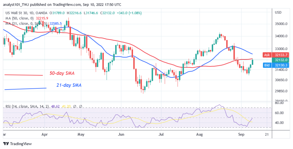 US Wall Street 30 Continues to Downtrend as It Faces Resistance at Level 32216