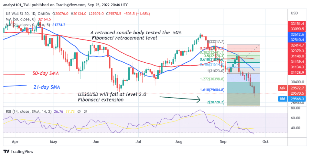 US Wall Street 30 Is in a Downtrend as It Revisits Level 28728.20