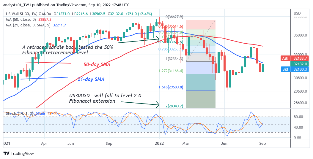 US Wall Street 30 Continues to Downtrend as It Faces Resistance at Level 32216