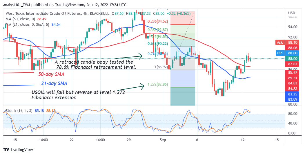  USOIL Faces another Rejection at $89 as It Embarks on a Fresh Downtrend 