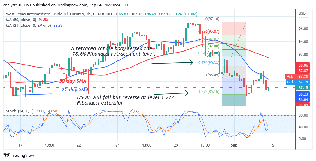 USOIL Makes an Upward Correction as It Holds Above $85