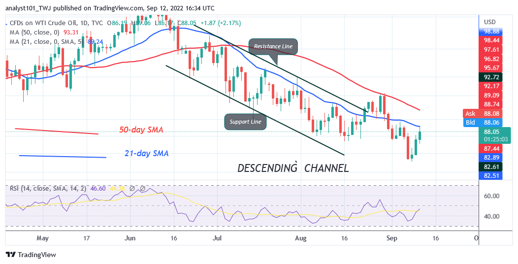 USOIL Faces another Rejection at $89 as It Embarks on a Fresh Downtrend