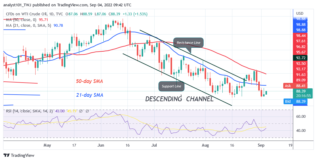USOIL Makes an Upward Correction as It Holds Above $85