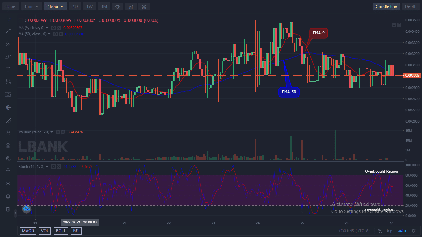 IBATUSD price is currently running a bullish race as the crypto is facing high pressure from the bulls. Conversely