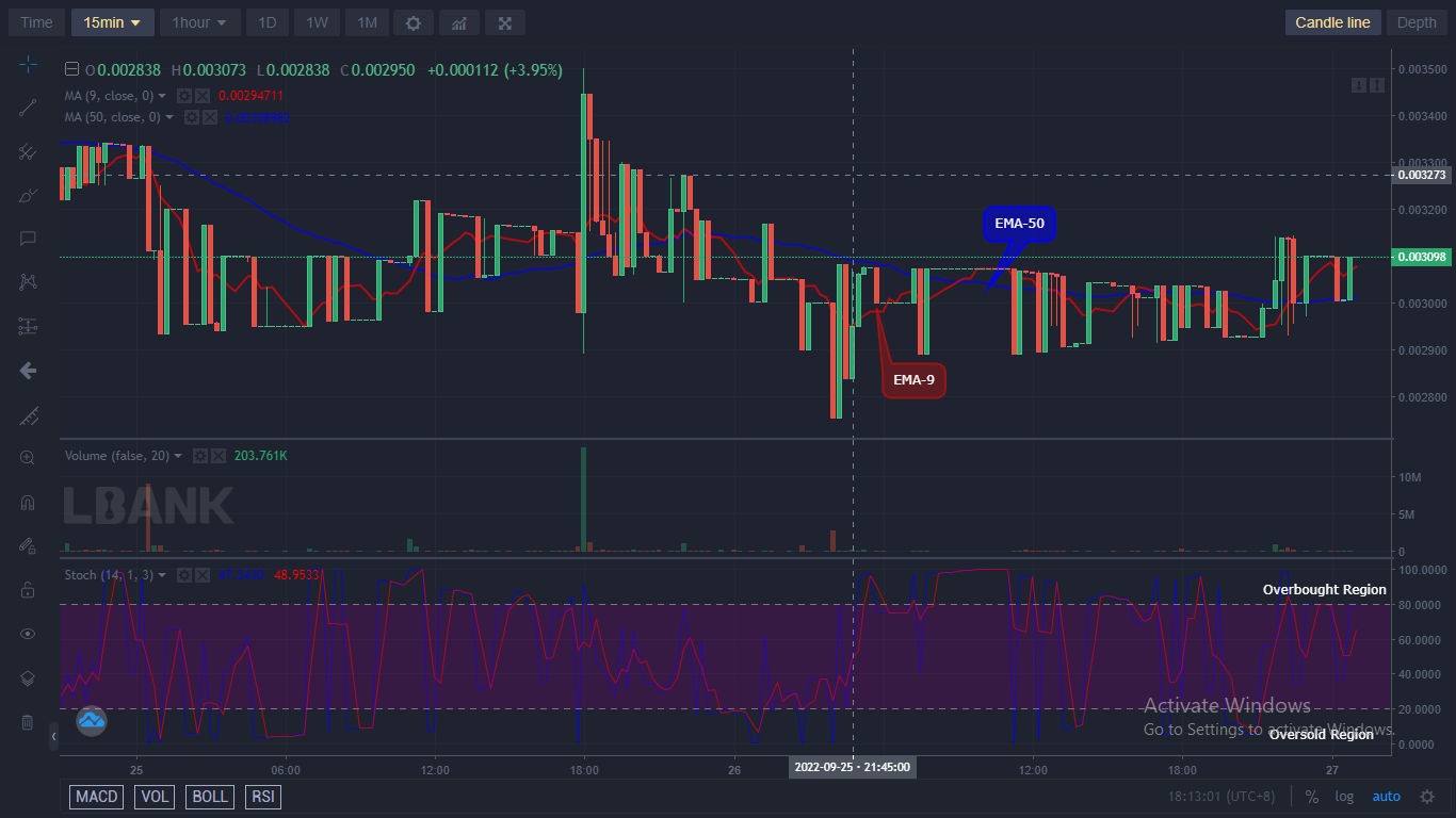 IBATUSD price is currently running a bullish race as the crypto is facing high pressure from the bulls. Conversely