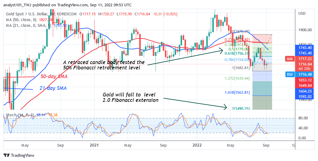 Gold Holds above the $1,680 Support as Sellers Resume Selling Pressure