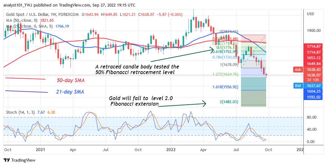 Gold reaches oversold region as it targets the low of level 1489.93