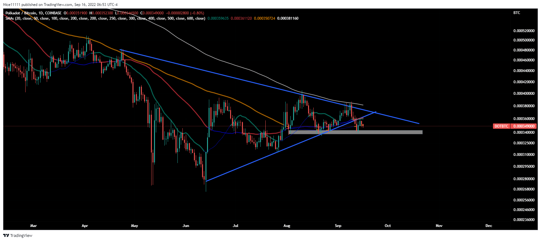 Polkadot Price Analysis: DOT Continues to Crash Further Under the Weight of the Selling Pressure