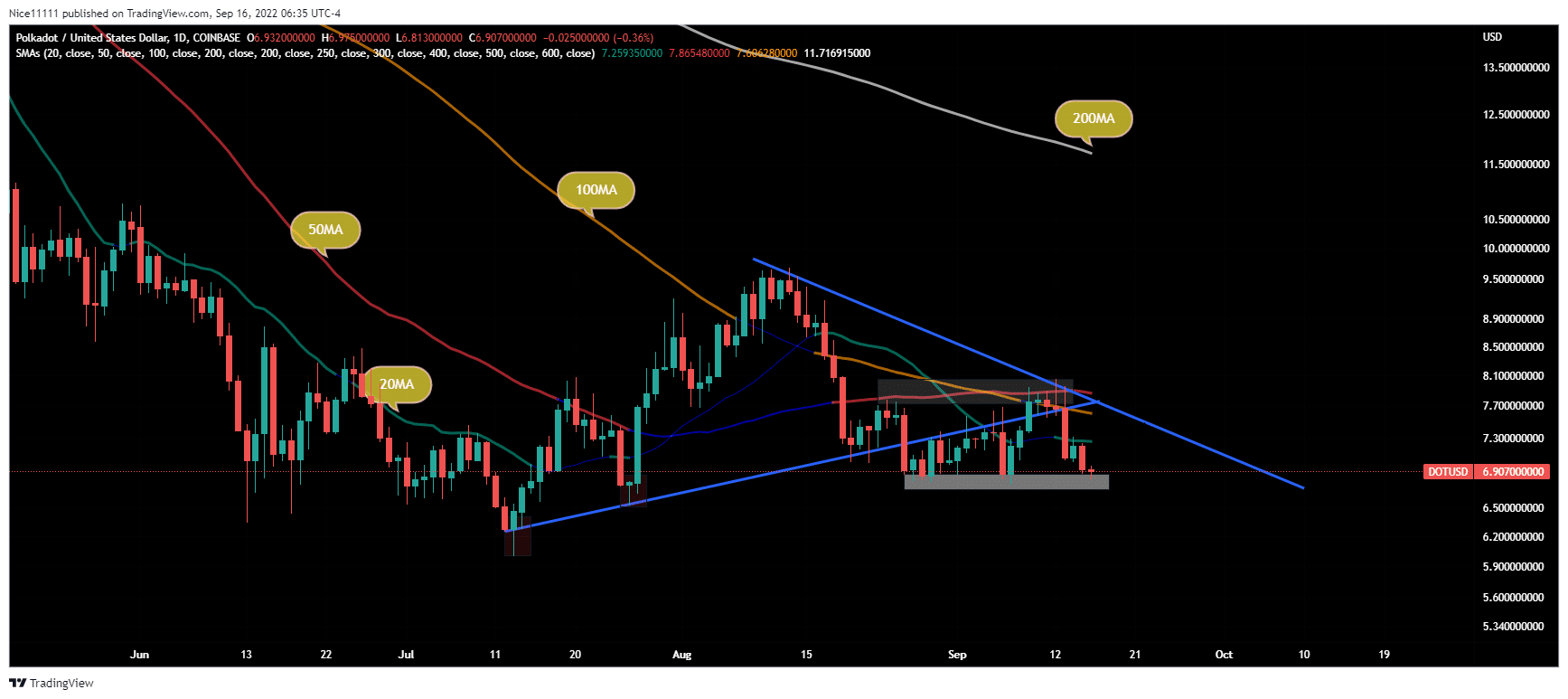 Polkadot Price Analysis: DOT Continues to Crash Further Under the Weight of the Selling Pressure