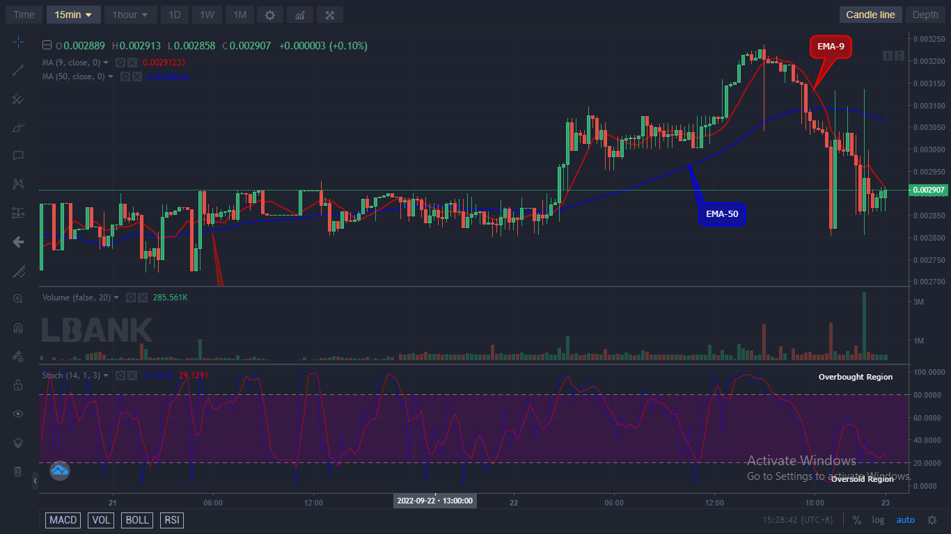 IBAT/USD price will most likely continue its bullish correction and the price could go higher and hit the $0.008500 resistance level