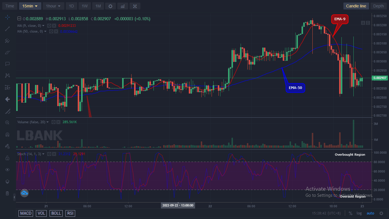 IBAT/USD price will most likely continue its bullish correction and the price could go higher and hit the $0.008500 resistance level