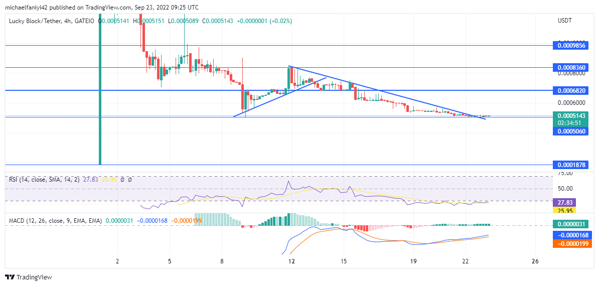 Market Prediction for Lucky Block: LBLOCK Continues to Trade Sideways; Prepared for an Upward Lunge