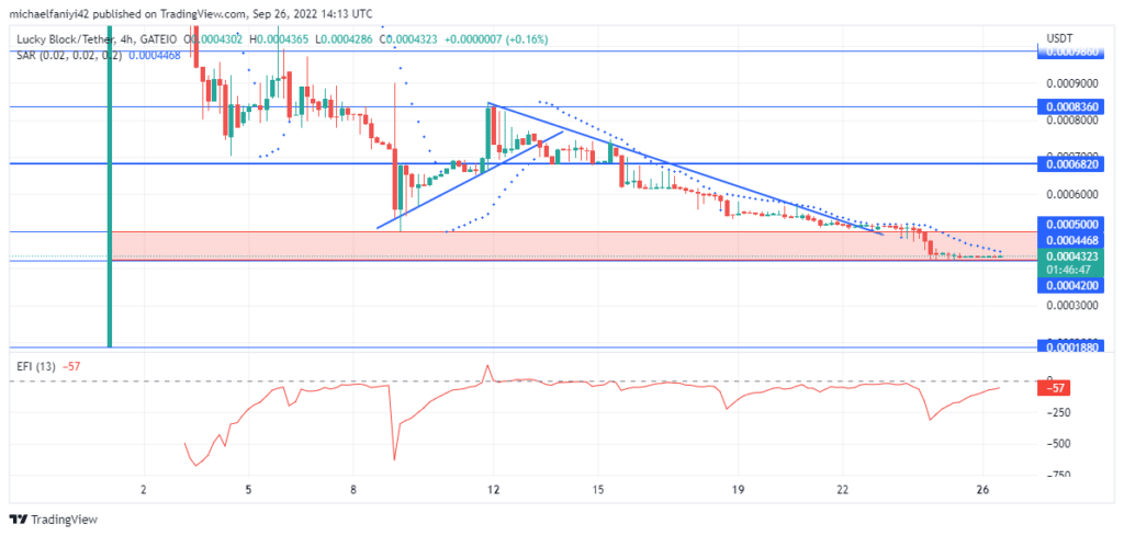 https://learn2.trade/market-prediction-for-lucky-block-lblock-continues-to-trade-sideways-prepared-for-an-upward-lunge