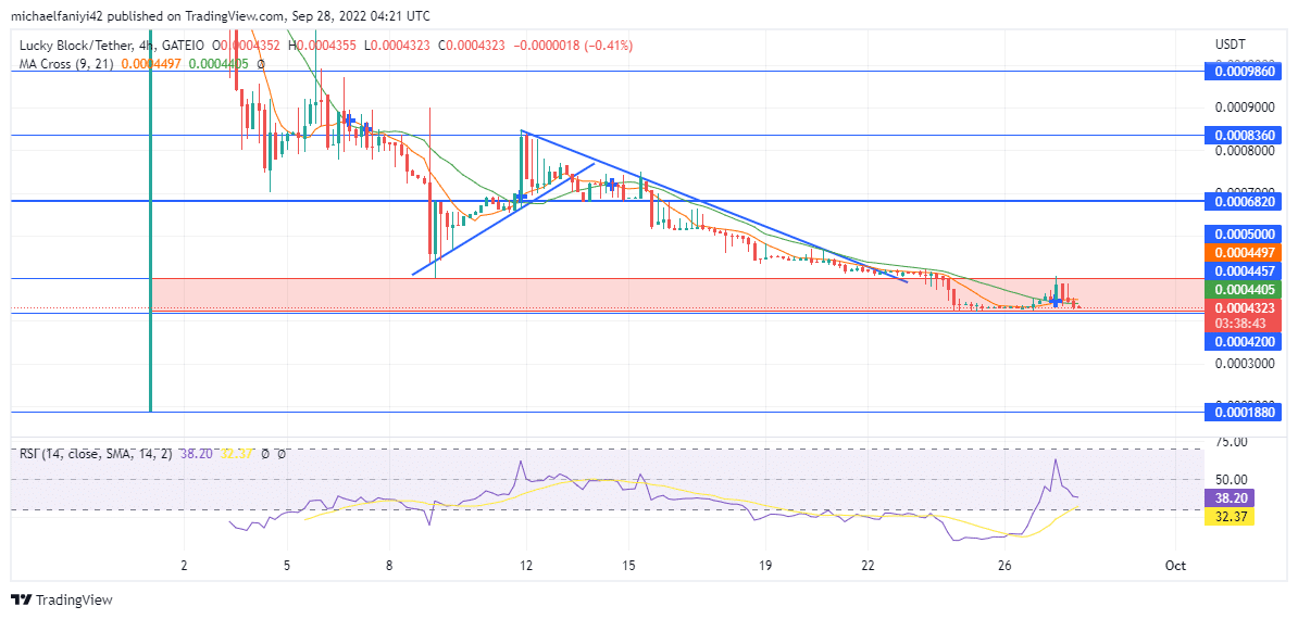 Lucky Block Market Expectation: LBLOCK Takes the First Step in an Upward Direction