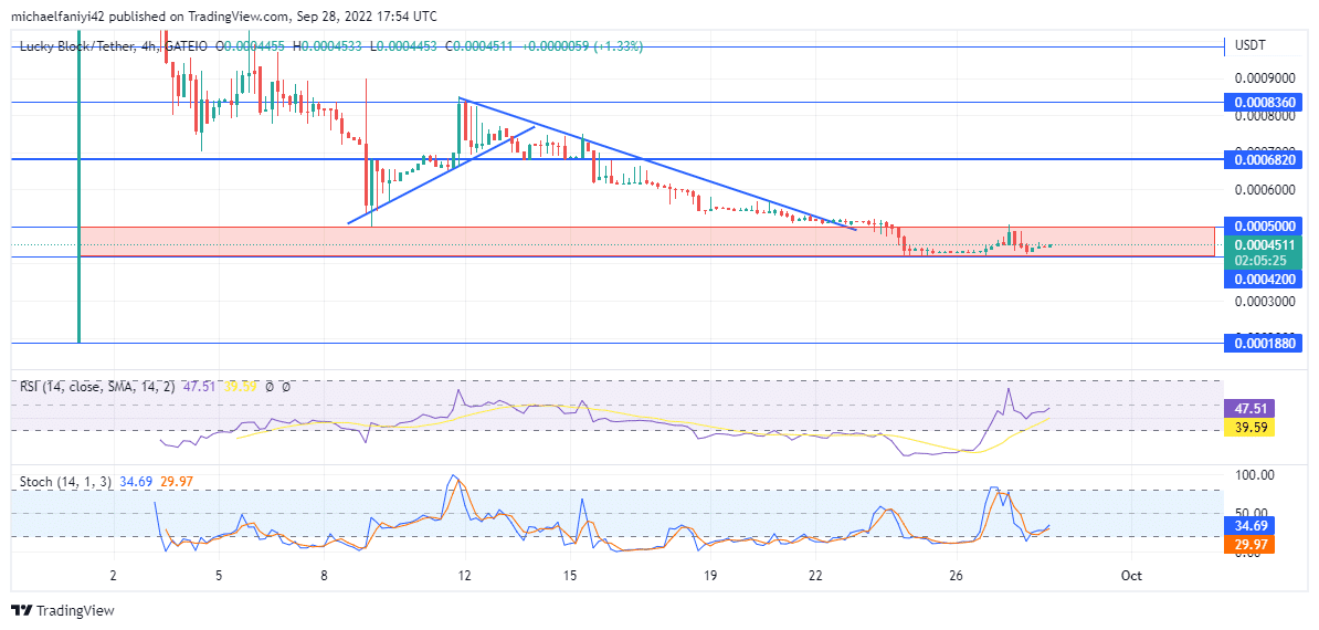 Lucky Block Market Expectation: LBLOCK Will Surge Upwards After Consolidation