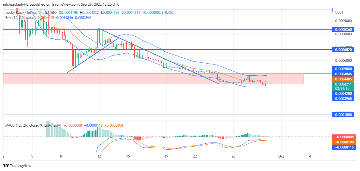 Lucky Block Market Expectation: LBLOCK Remains Primed for a Rally