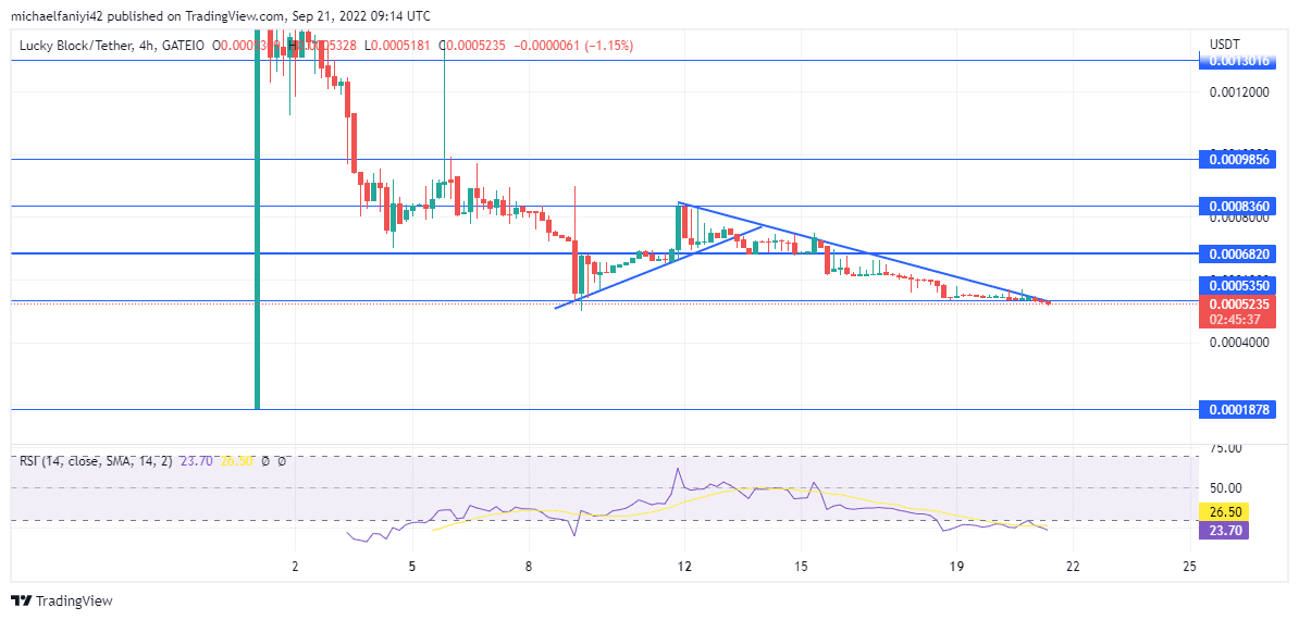 Lucky Block Market Expectation: LBLOCK Is Severely Oversold and Expecting an Imminent Rise