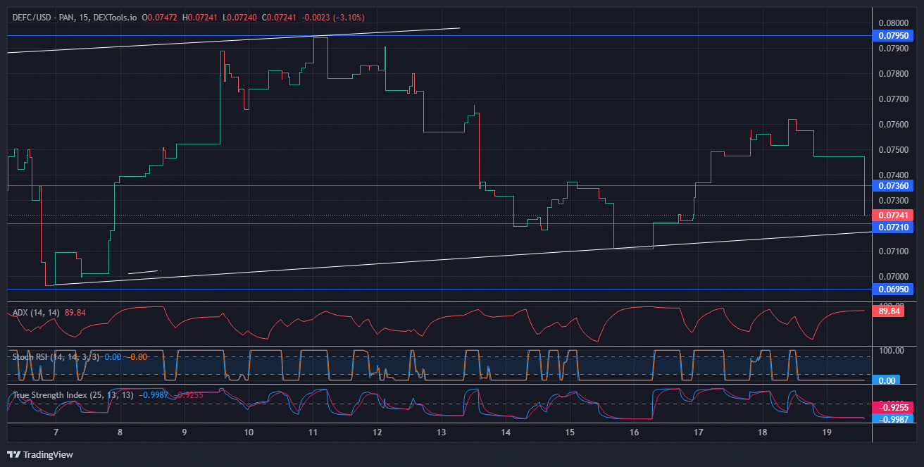 Defi Coin Price Forecast: The Dfcusd Price Is Likely to Push Upward After Retesting the Level at $0.07210