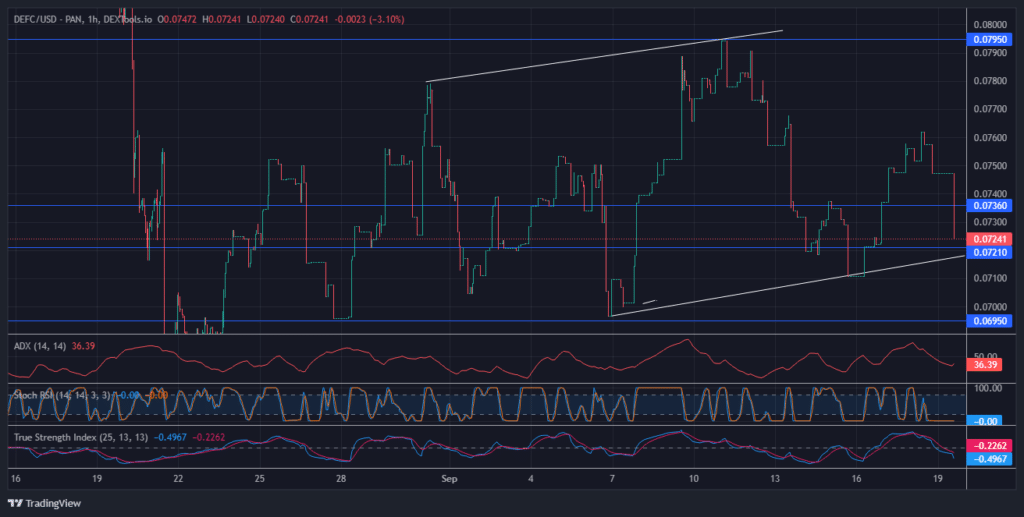 Defi Coin Price Forecast: The Dfcusd Price Is Likely to Push Upward After Retesting the Level at $0.07210