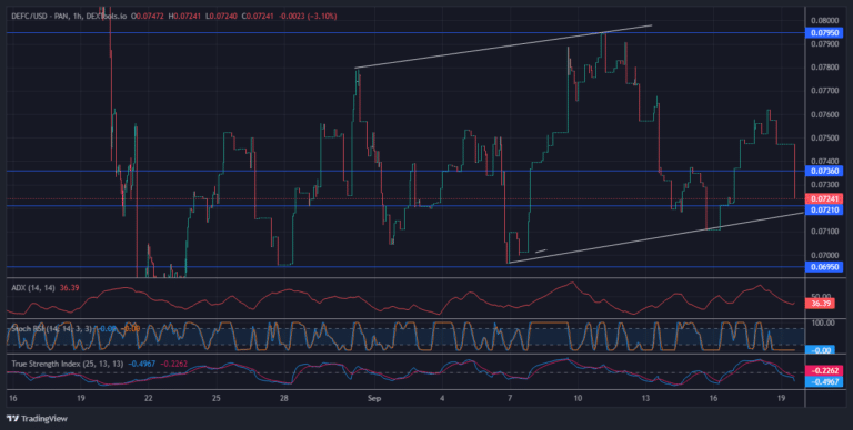 Defi Coin Price Forecast: The Dfcusd Price Is Likely to Push Upward After Retesting the Level at $0.07210