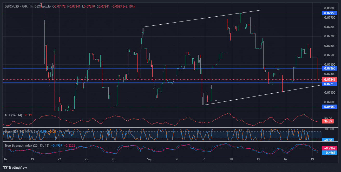 Defi Coin Price Forecast: The Dfcusd Price Is Likely to Push Upward After Retesting the Level at $0.07210