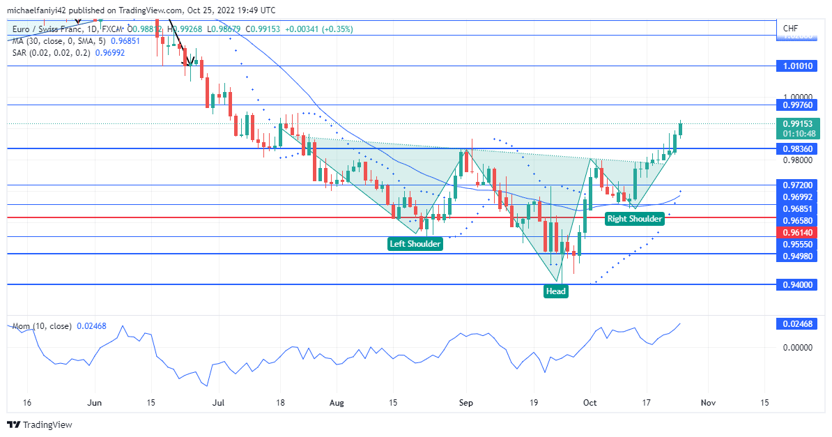 EURCHF Breaks the 0.98360 Market Cap