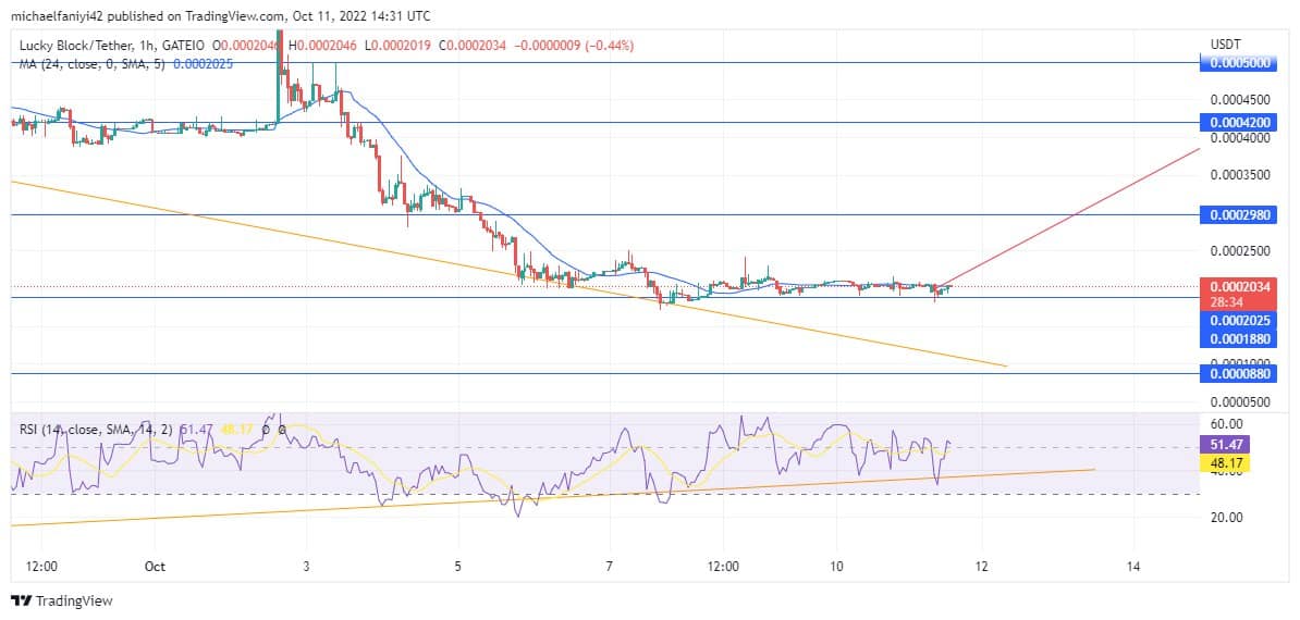 Lucky Block Price Anticipation: LBLOCK is Expected to make Its Long-awaited Breakout