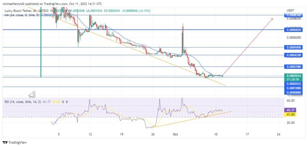 Lucky Block – Guide, Tips & Insights | Learn 2 Trade Price Anticipation: LBLOCK is Expected to make Its Long-awaited Breakout