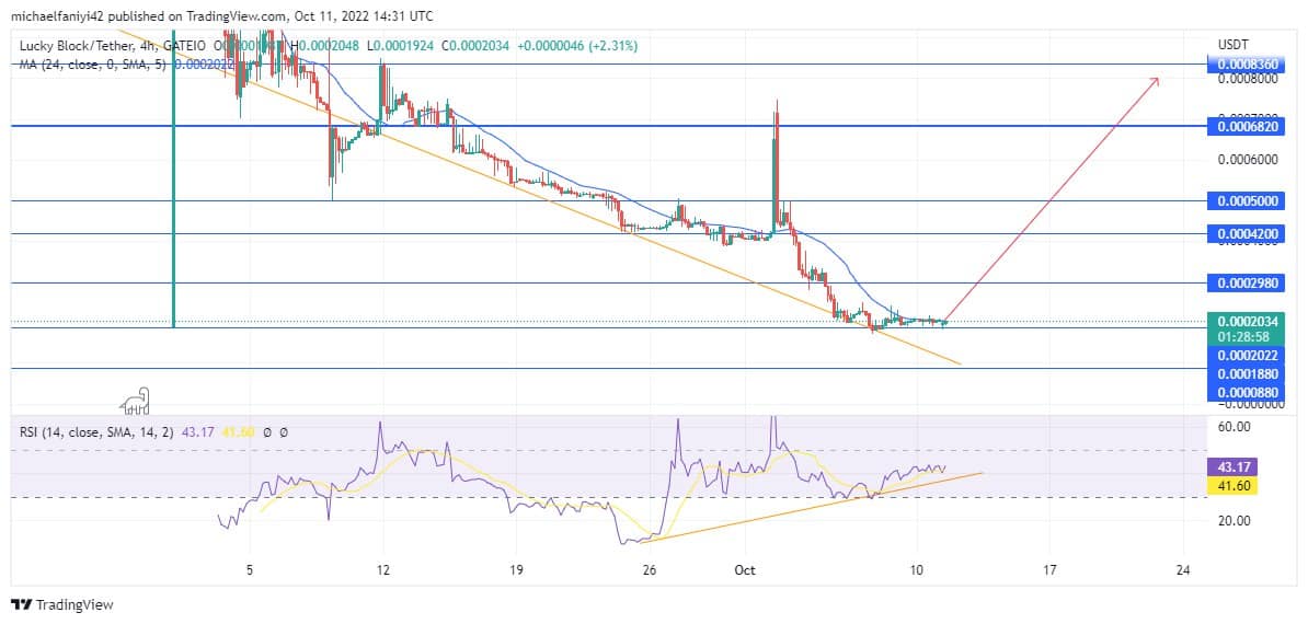 Lucky Block Price Anticipation: LBLOCK is Expected to make Its Long-awaited Breakout