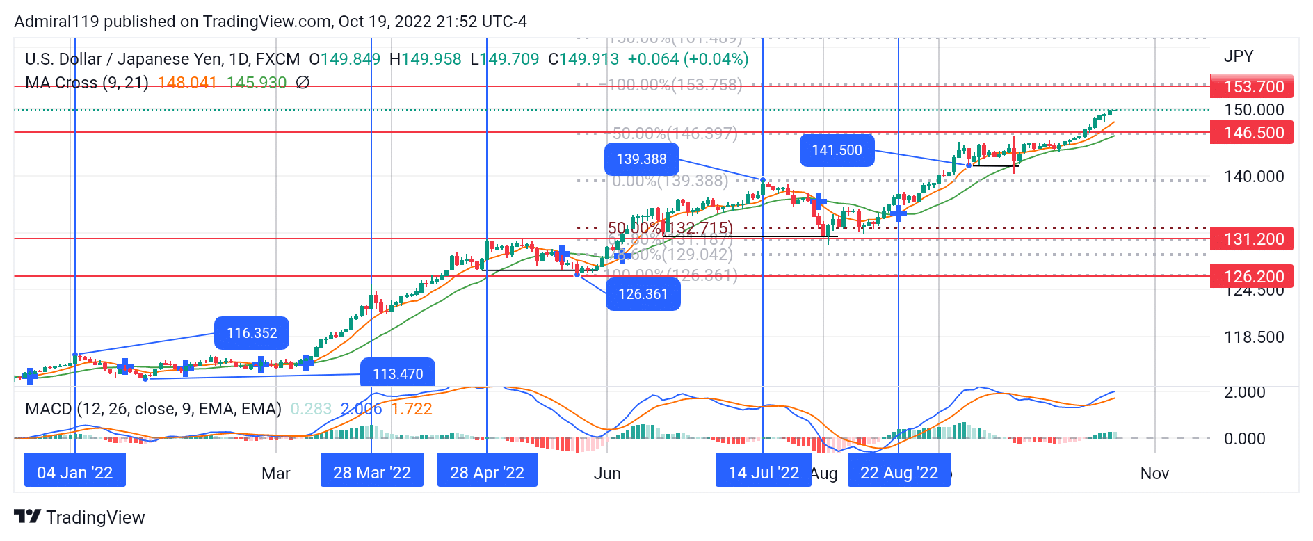 USDJPY Buyers Keep Rallying the Price to the Upside