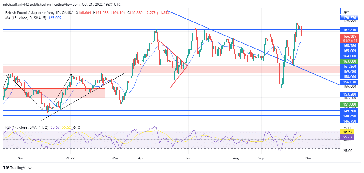 GBPJPY Fails to Hold Above the 167.810 Resistance Level