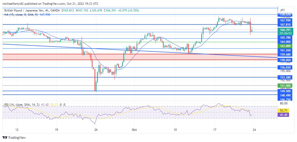 GBPJPY Fails to Hold Above the 167.810 Resistance Level