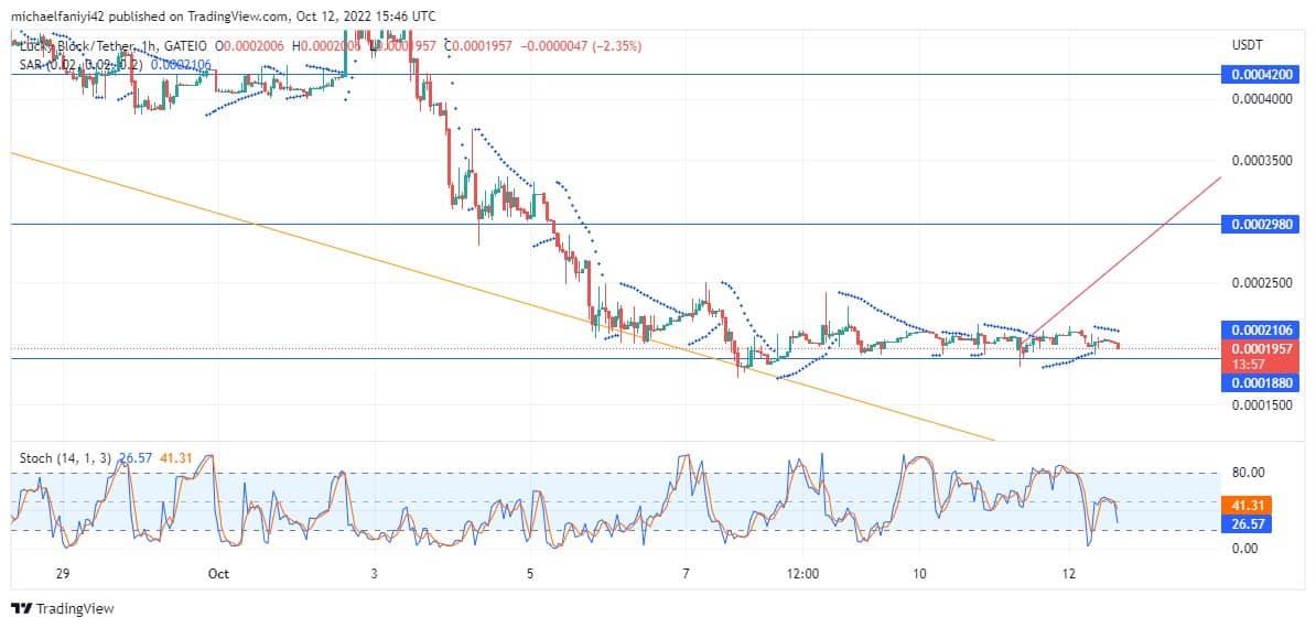 Lucky Block Price Anticipation: LBLOCK is gaining rallying strength from a confluence point