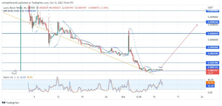 Lucky Block – Guide, Tips & Insights | Learn 2 Trade Price Anticipation: LBLOCK is gaining rallying strength from a confluence point