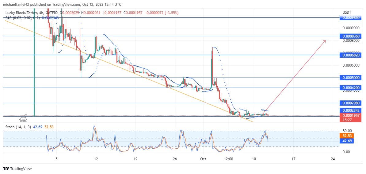 Lucky Block Price Anticipation: LBLOCK is gaining rallying strength from a confluence point