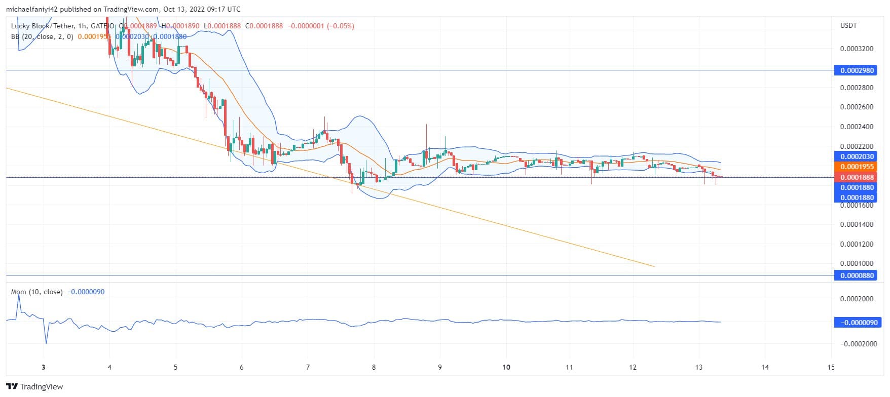 Lucky Block Price Anticipation: LBLOCK is gaining strength from accumulation for a breakout