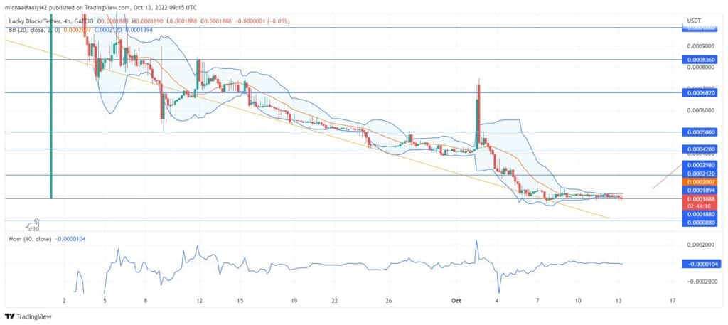 Lucky Block – Guide, Tips & Insights | Learn 2 Trade Price Anticipation: LBLOCK is gaining strength from accumulation for a breakout