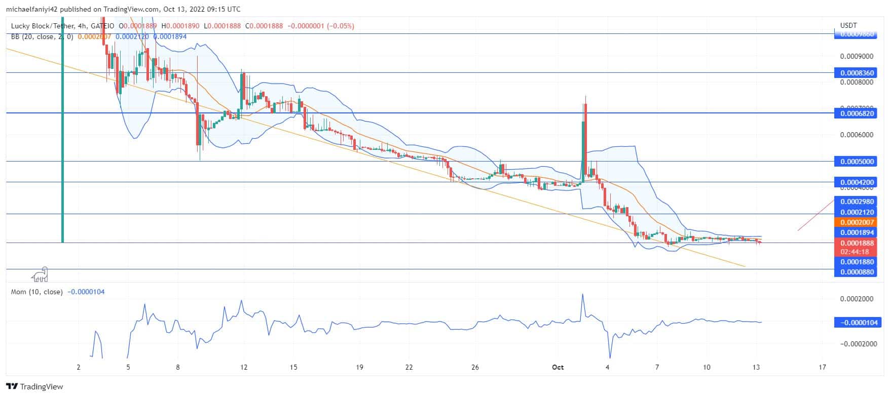 Lucky Block Price Anticipation: LBLOCK is gaining strength from accumulation for a breakout