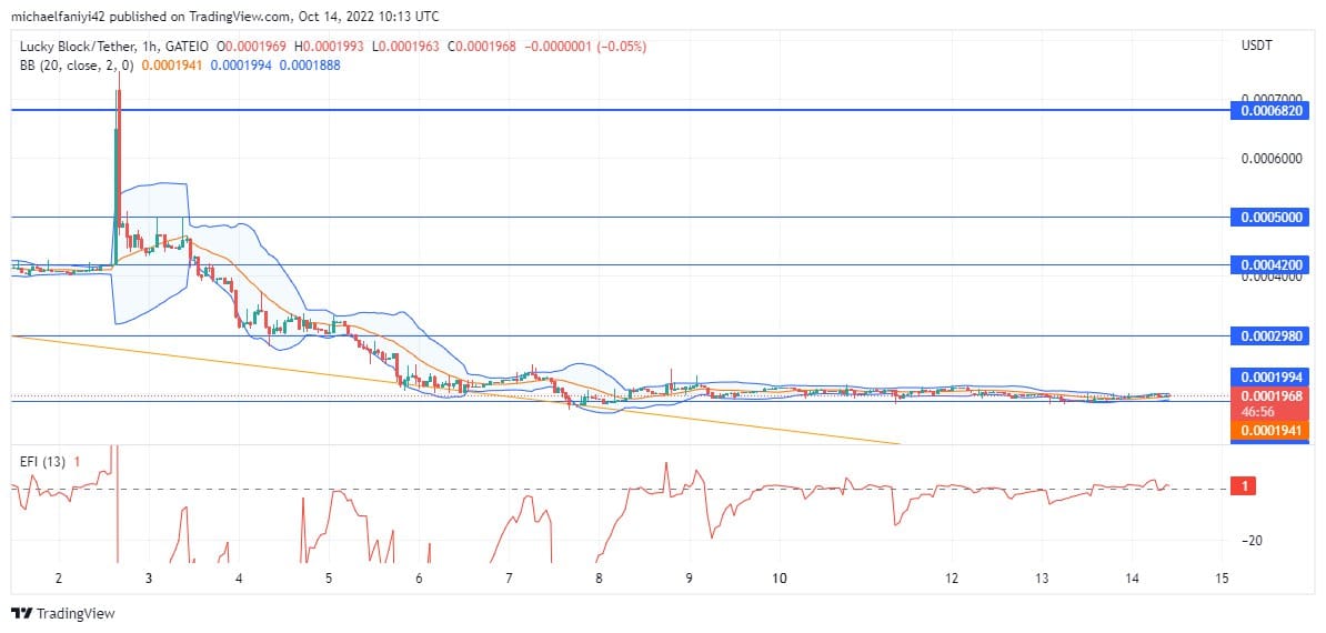 Lucky Block Price Anticipation: LBLOCK continues Accumulating for a strong rally