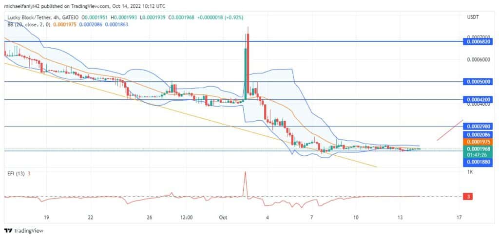 Lucky Block – Guide, Tips & Insights | Learn 2 Trade Price Anticipation: LBLOCK continues Accumulating for a strong rally