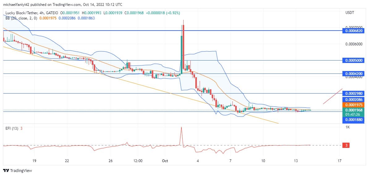 Lucky Block Price Anticipation: LBLOCK continues Accumulating for a strong rally