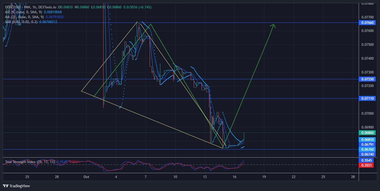 DeFI Coin Price Forecast: DeFI Price Breaks Free of the Falling Wedge