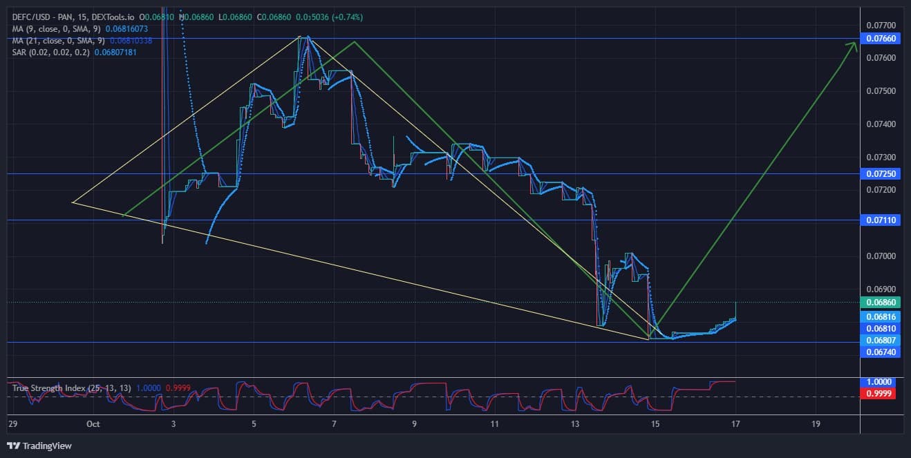 DeFI Coin Price Forecast: DeFI Price Breaks Free of the Falling Wedge