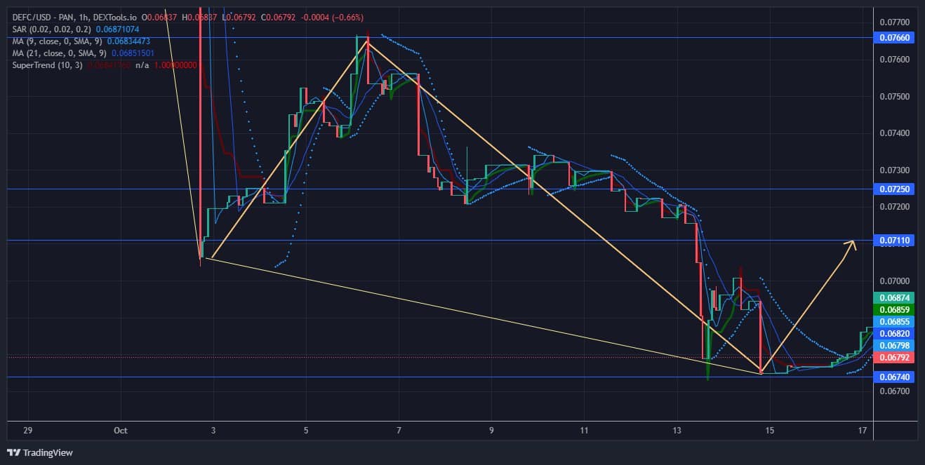 Defi Coin Price Forecast: The Defi Price Will Attempt to Rise to $0.07110